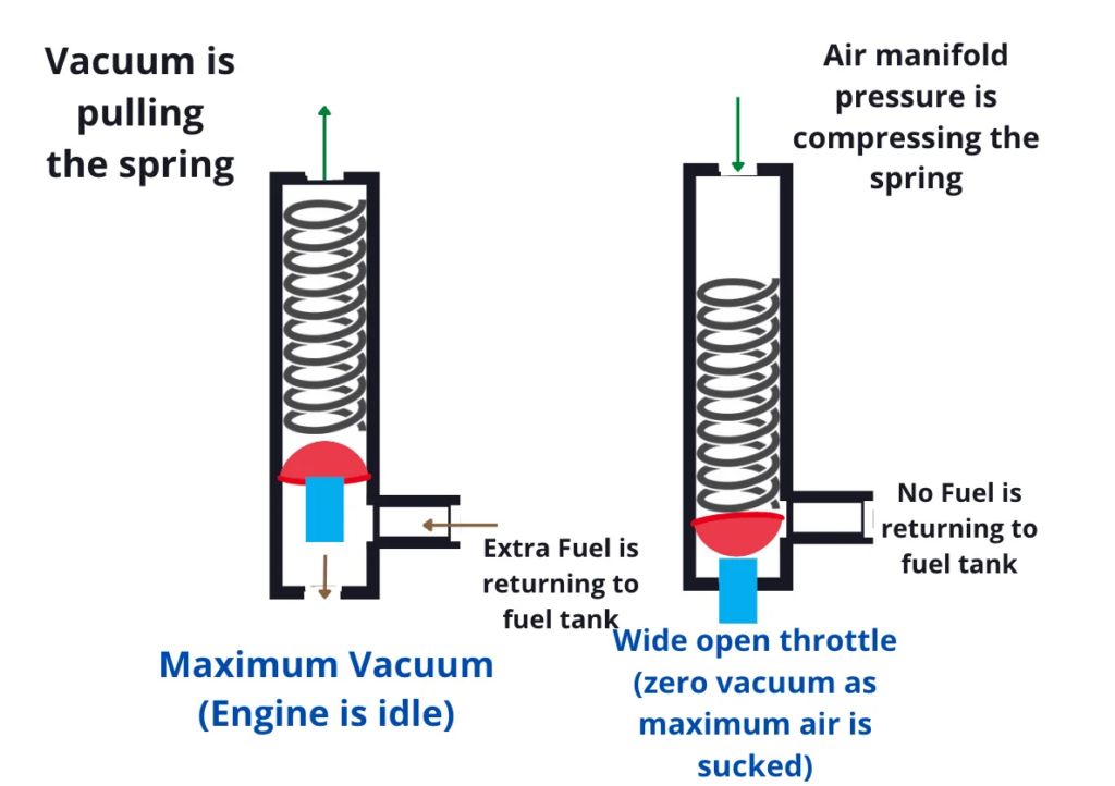 Working of fuel pressure regulator